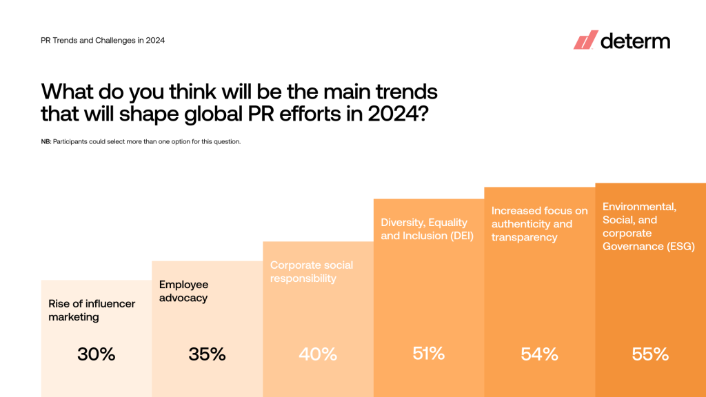 What do you think will be the main trends that will shape global PR efforts in 2024_