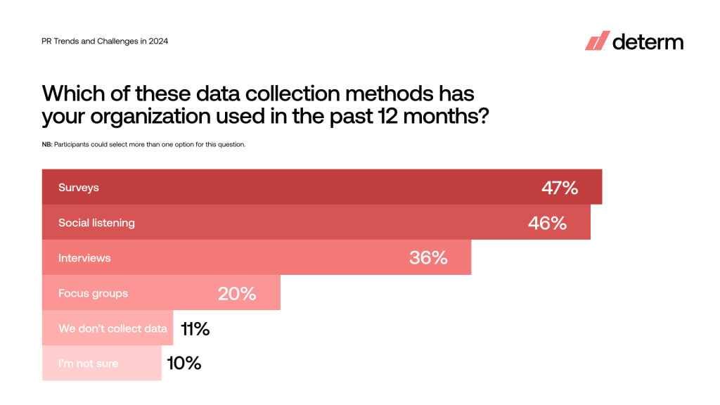Data collection methods, surveys and social listening as the most prominent