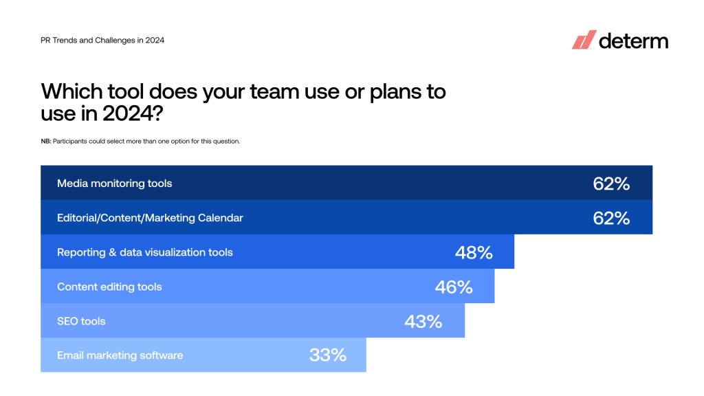Which tool does your team use or plans to use in 2024_