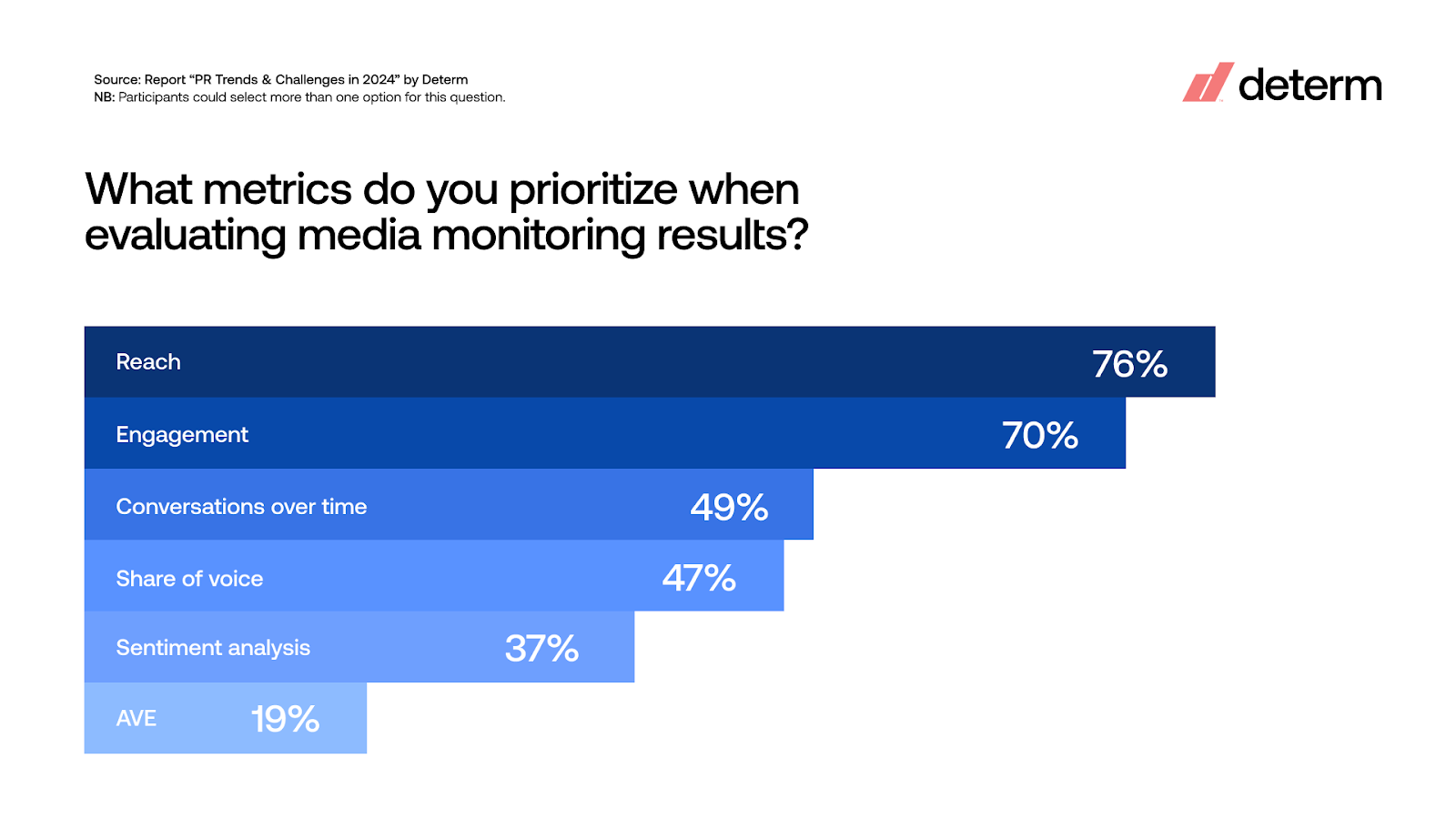 Metrics PR professionals prioritize when evaluating media monitoring results, source: Determ