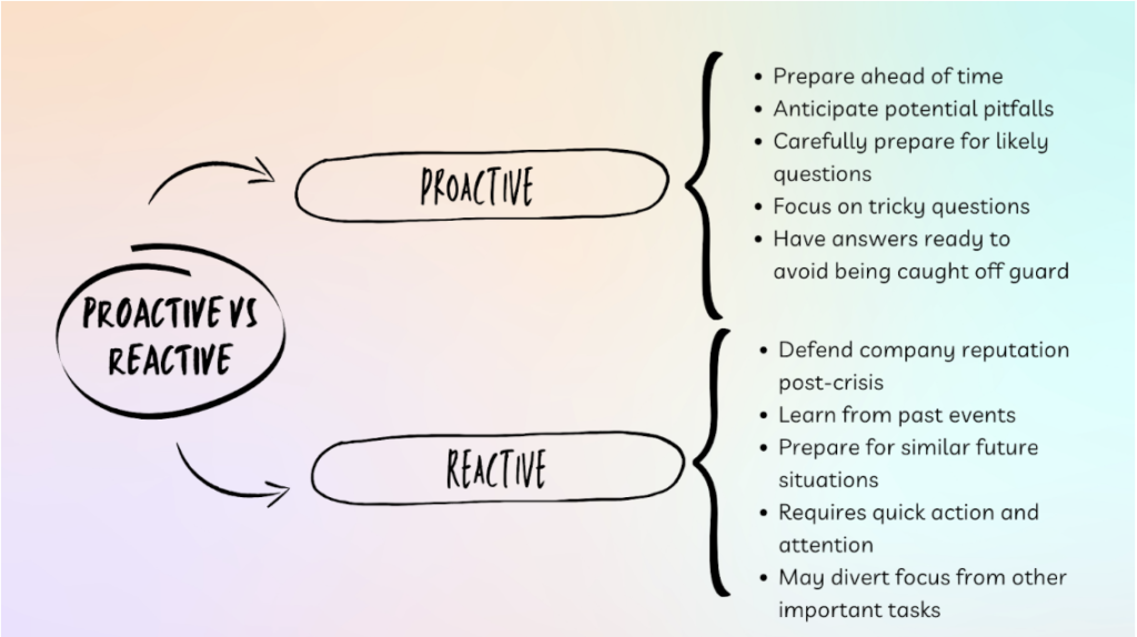Crisis response strategies, difference between proactive and reactive
