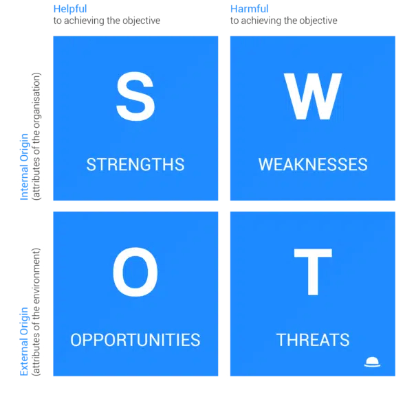 SWOT analysis template
