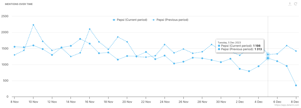mentions over time for pepsi-determ