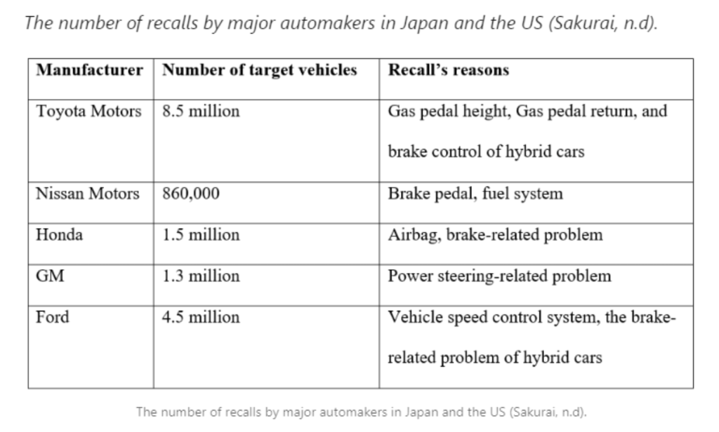 Recalls by major automakers in Japan and the US