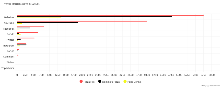 Total mentions per channel in competitive analysis for Pizza Hut, Domino's and Papa John's