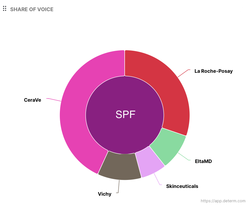 Competitive share of voice reporting
