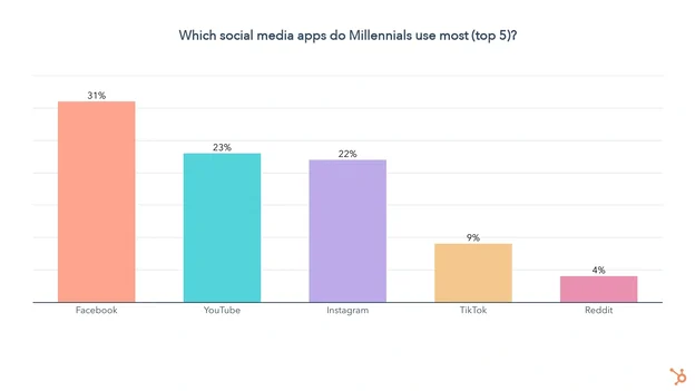Social media apps most used by Millenial consumers