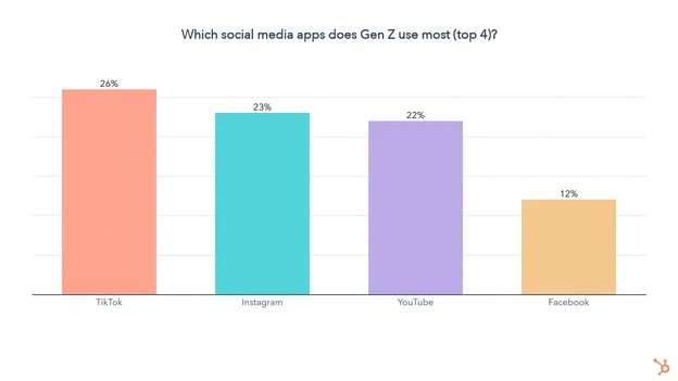 Social media apps most used by Gen Z consumers