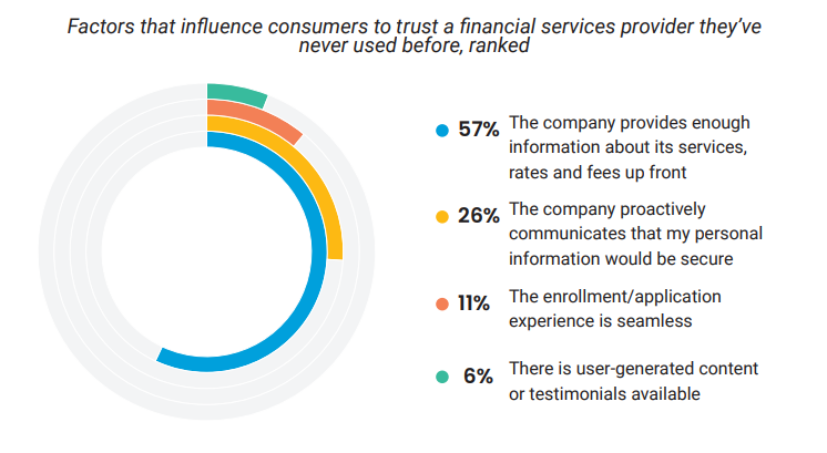 Factors that influence customers to trust a financial services provider they've never used before