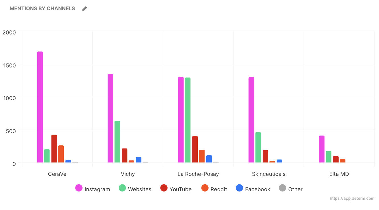 competitive analysis of mentions by channel