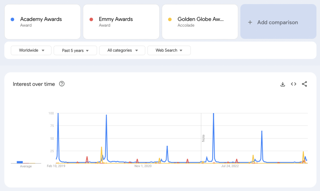Google Trends comparison between film awards