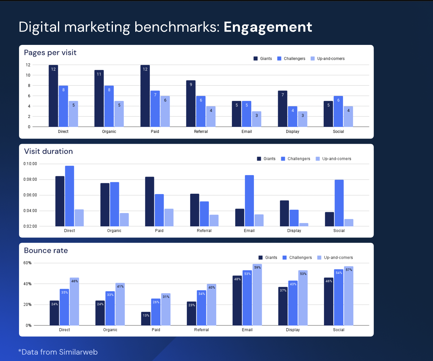 Digital marketing benchmarking: Engagement