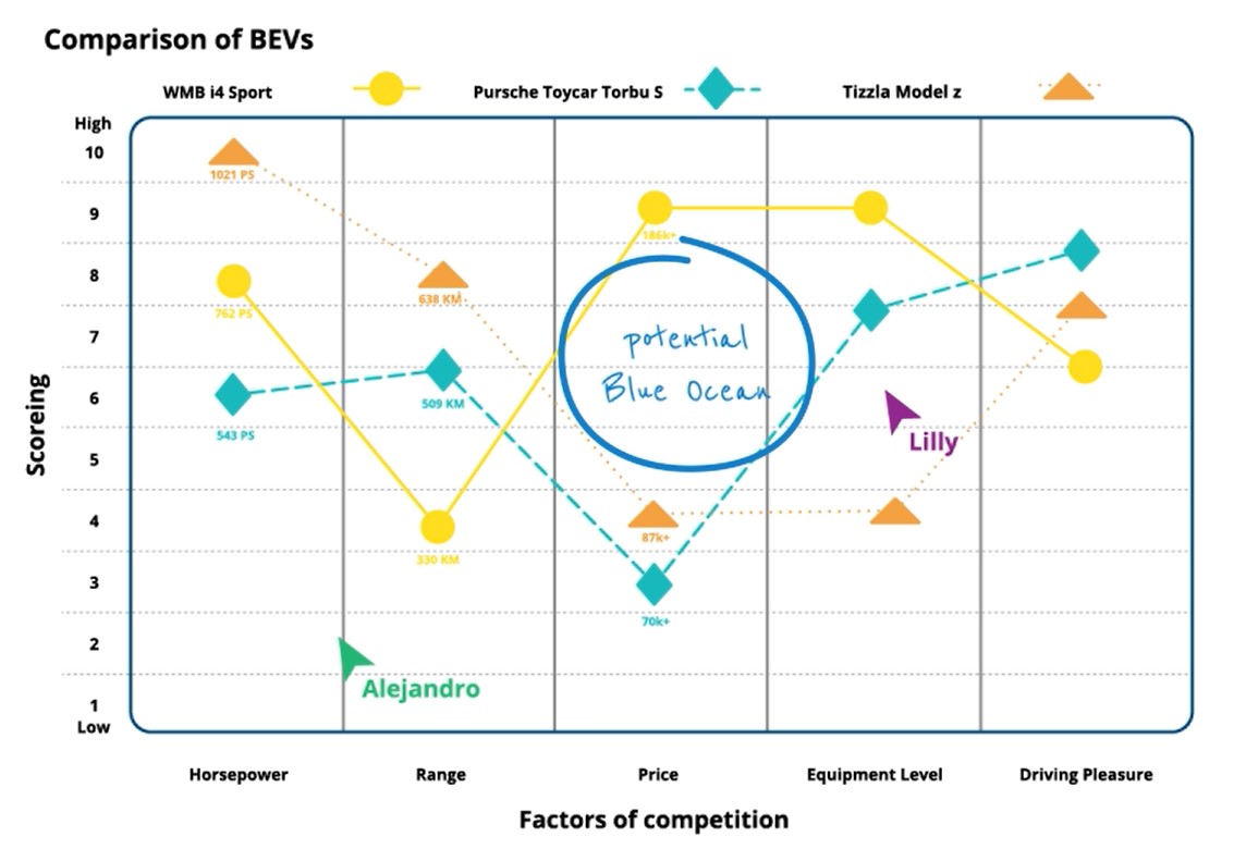 Comparison of BEVs, factors of competition