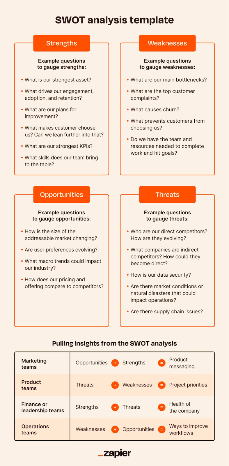Image showing how to conduct competitor SWOT analysis 