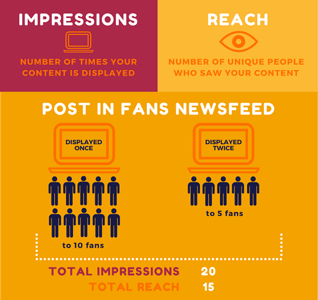 Impressions and reach are one of the most important PR campaign metrics