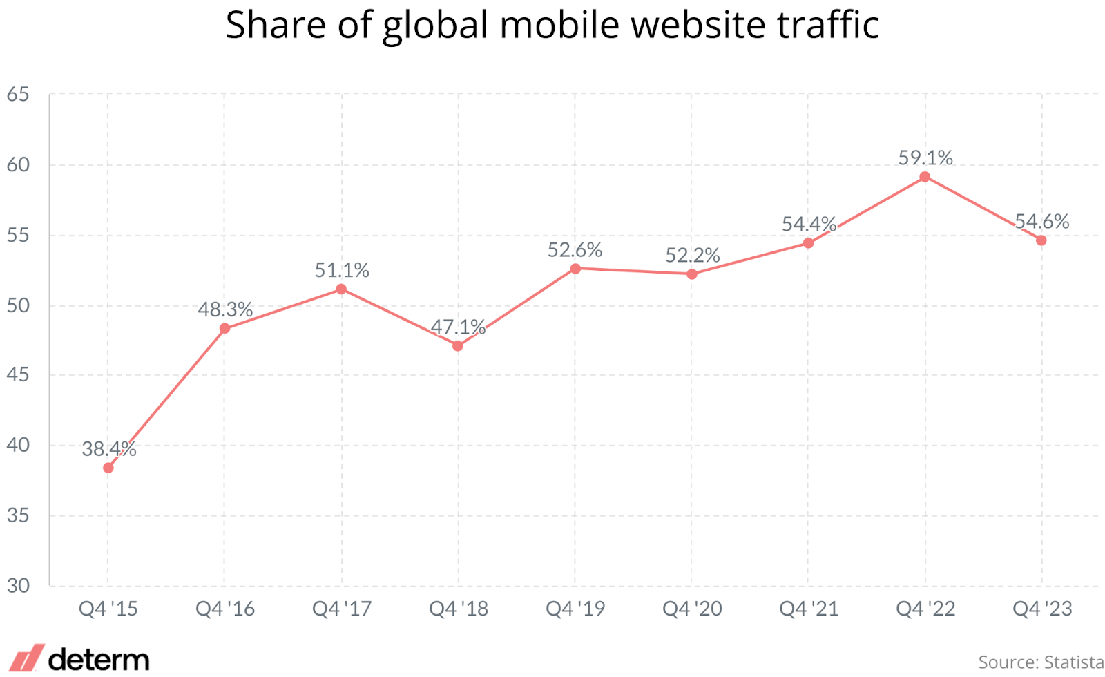 Share of global mobile website traffic