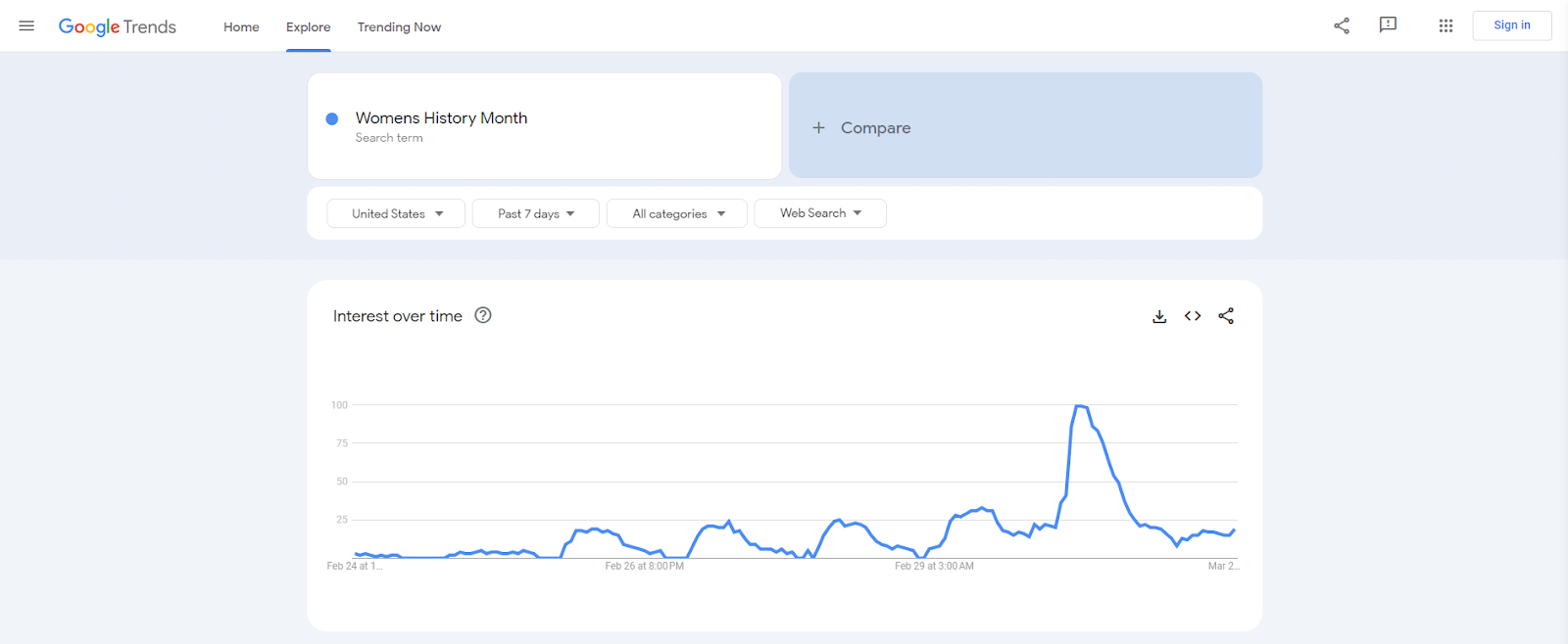 Google Trends has been the go-to free trend analysis tool for marketers and investors since 2012.